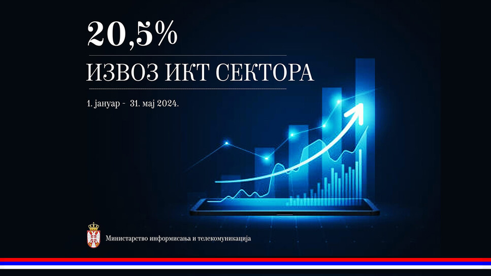 Izvoz domaćeg IT sektora uvećan za 20,5% tokom prvih pet meseci 2024. godine