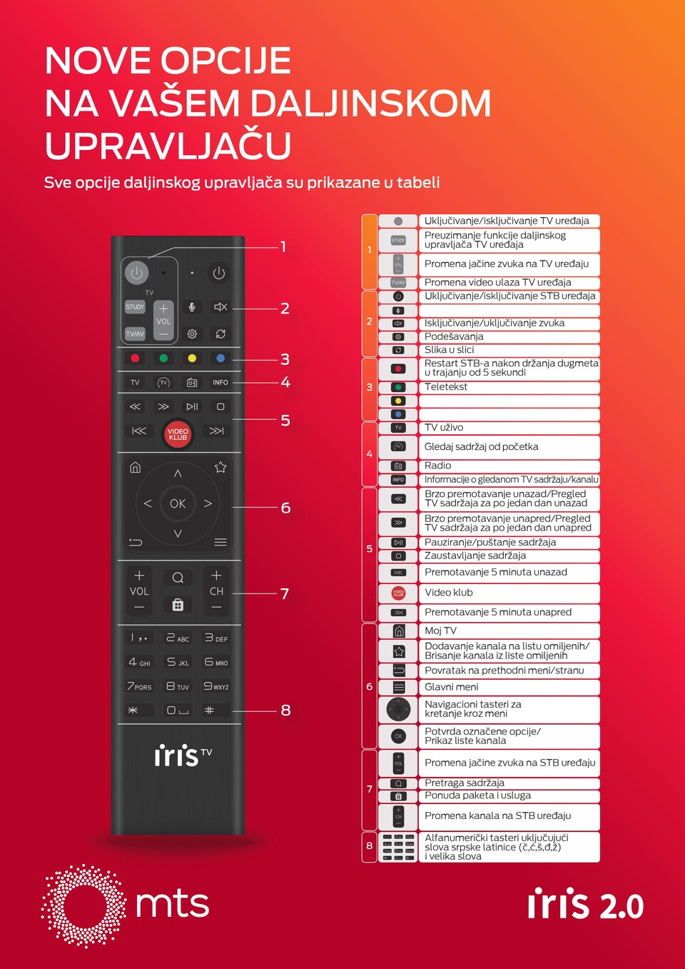 Komande daljinskog upravljača za MTS iris TV 2.0