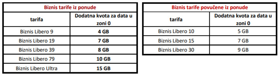 Kvote za aktuelne i povučene Biznis tarife