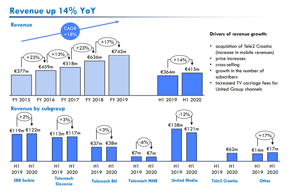 United Group Investor Relations - Revenue for H1 2020