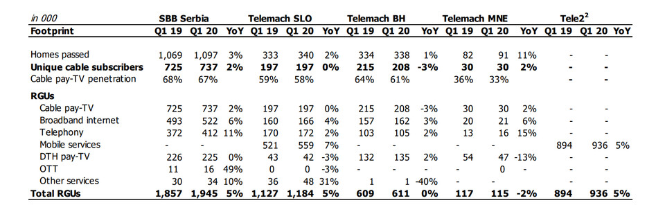 United Group Investor Relations - Q1 2020 YoY growth table